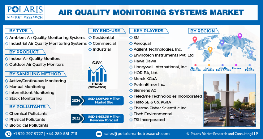 Air Quality Monitoring Systems Market Info